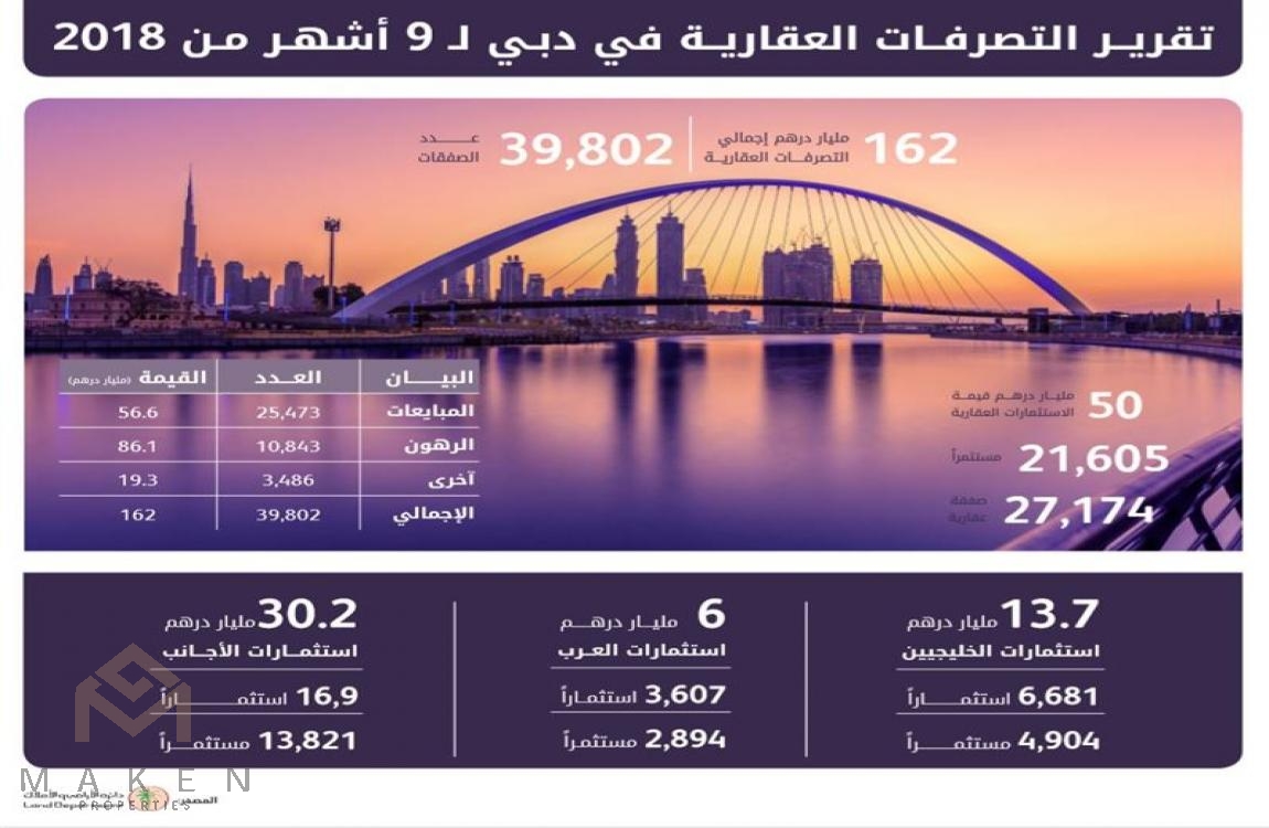 AED 162 billion total of Dubai real estate transactions in 9 months